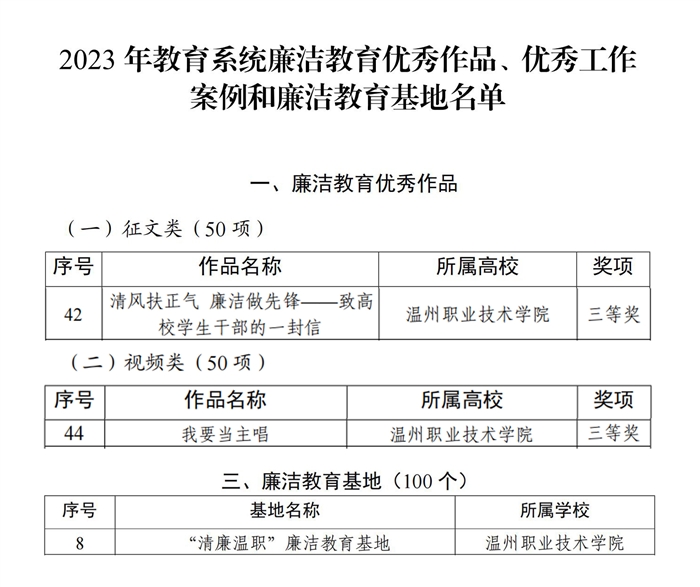 中共浙江省委教育工作委員會(huì)辦公室關于公布2023年教育系統廉潔教育優秀作品、優秀工作案例和廉潔教育基地名單的通知_02.jpg